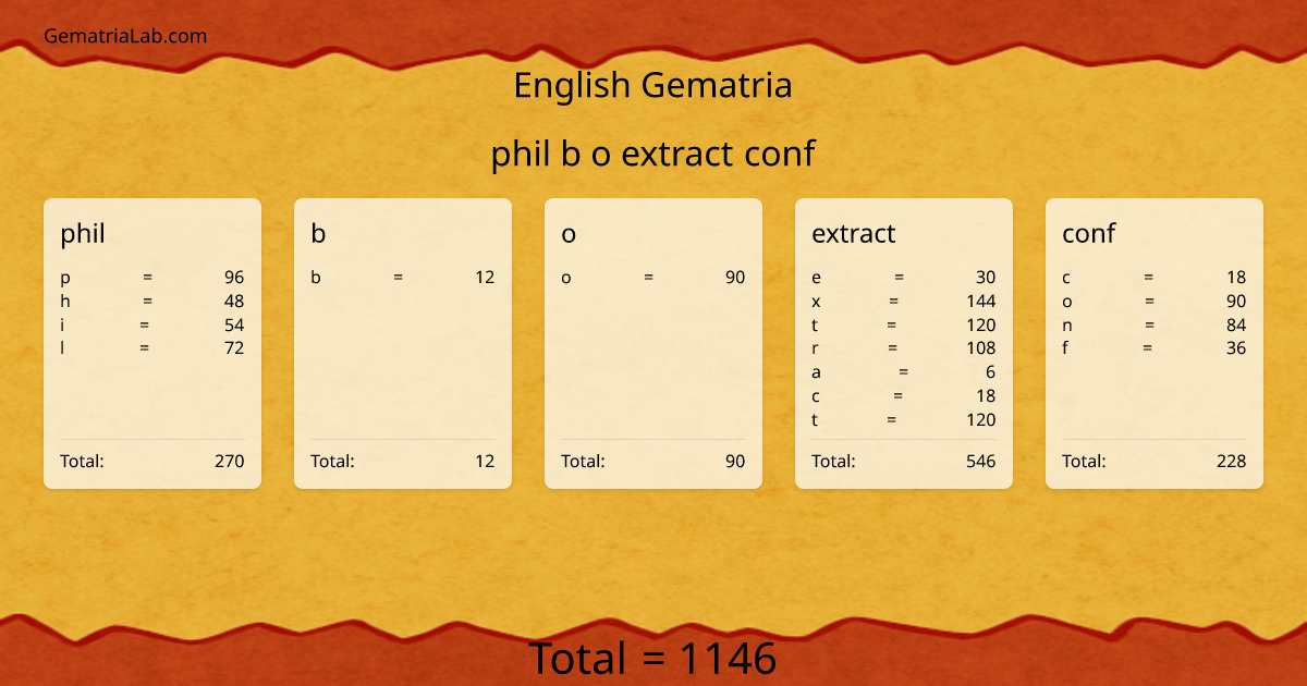 phil b o extract conf in english Gematria